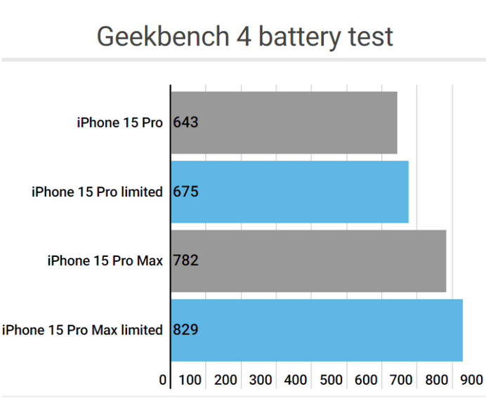 浚县apple维修站iPhone15Pro的ProMotion高刷功能耗电吗