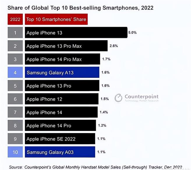 浚县苹果维修分享:为什么iPhone14的销量不如iPhone13? 