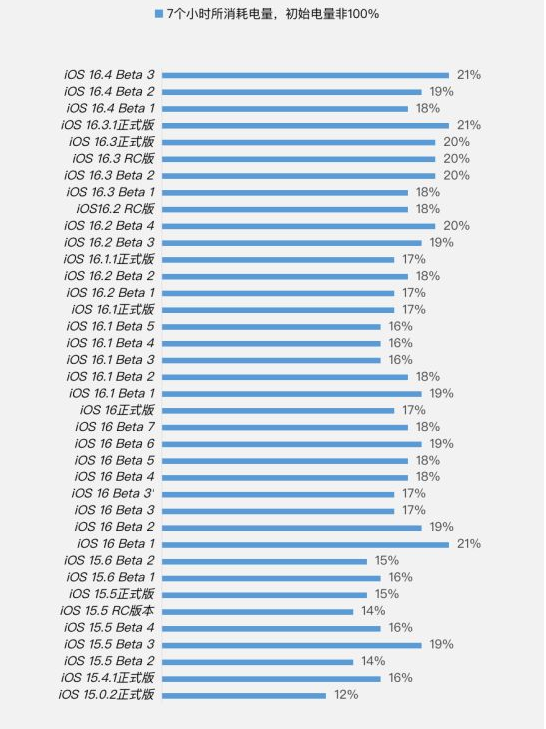 浚县苹果手机维修分享iOS 16.4 Beta 3续航跑分等测试结果汇总 