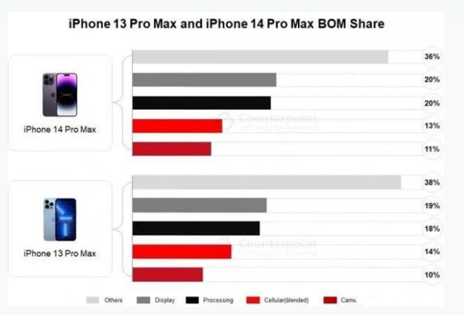 浚县苹果手机维修分享iPhone 14 Pro的成本和利润 