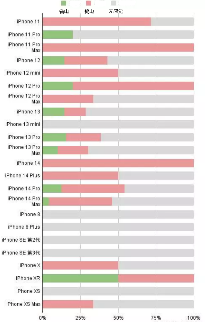 浚县苹果手机维修分享iOS16.2太耗电怎么办？iOS16.2续航不好可以降级吗？ 