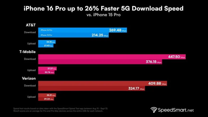 浚县苹果手机维修分享iPhone 16 Pro 系列的 5G 速度 