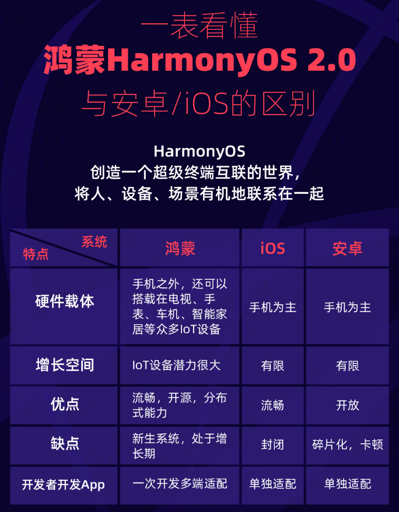 浚县苹果手机维修分享华为鸿蒙 OS 与安卓以及 iOS 都有什么区别 
