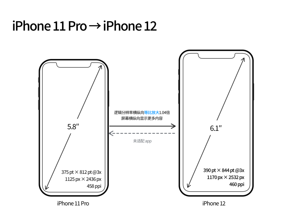 浚县苹果手机维修分享iPhone 12 mini 和 iPhone 12 Pro 的尺寸变化会改变显示内容吗 